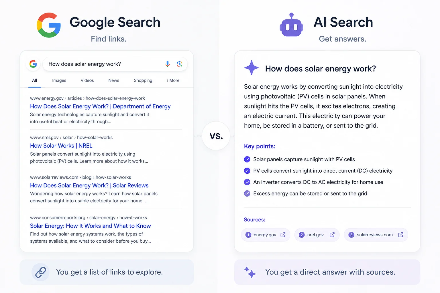 AI search answering a query directly versus Google search returning a list of ranked links
